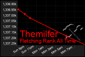 Total Graph of Themilfer