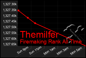 Total Graph of Themilfer