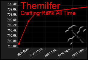 Total Graph of Themilfer