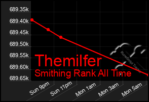 Total Graph of Themilfer