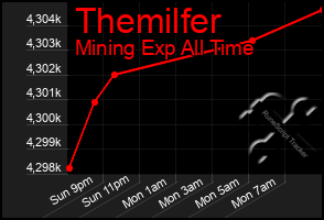 Total Graph of Themilfer