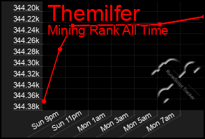 Total Graph of Themilfer