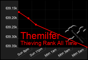 Total Graph of Themilfer