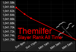 Total Graph of Themilfer