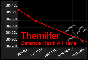 Total Graph of Themilfer