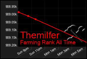 Total Graph of Themilfer
