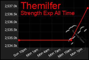 Total Graph of Themilfer