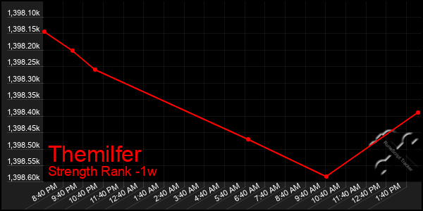 Last 7 Days Graph of Themilfer