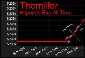 Total Graph of Themilfer