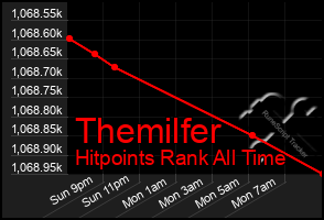 Total Graph of Themilfer