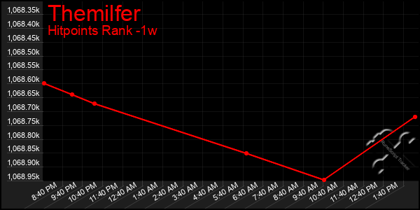 Last 7 Days Graph of Themilfer