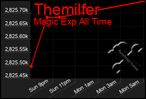 Total Graph of Themilfer