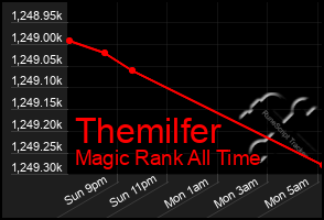 Total Graph of Themilfer