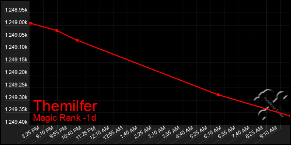 Last 24 Hours Graph of Themilfer
