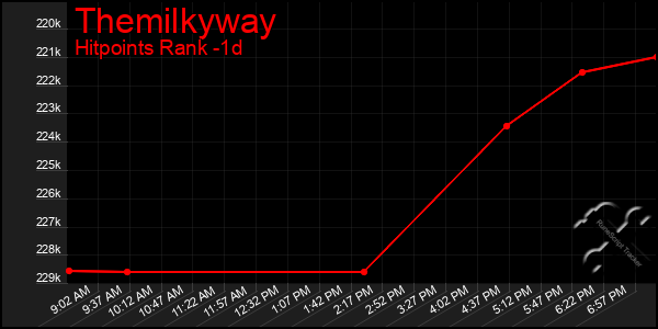 Last 24 Hours Graph of Themilkyway