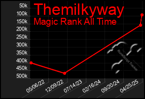 Total Graph of Themilkyway