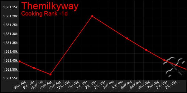Last 24 Hours Graph of Themilkyway