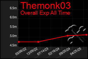 Total Graph of Themonk03