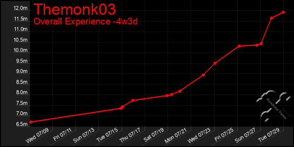 Last 31 Days Graph of Themonk03