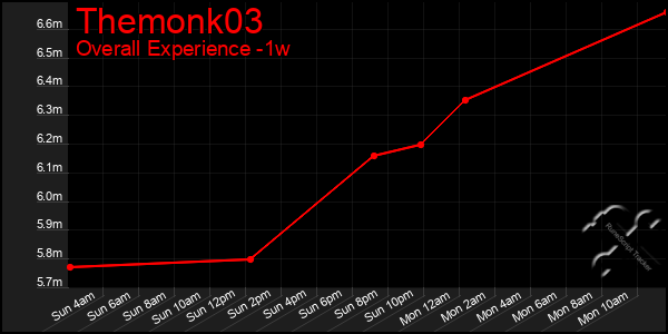 Last 7 Days Graph of Themonk03