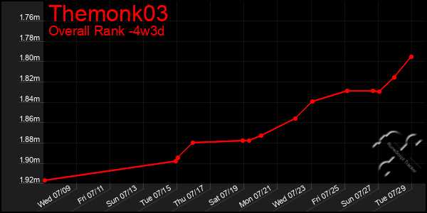Last 31 Days Graph of Themonk03