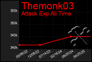 Total Graph of Themonk03