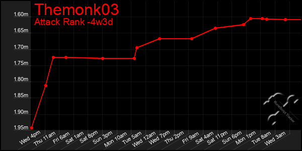 Last 31 Days Graph of Themonk03