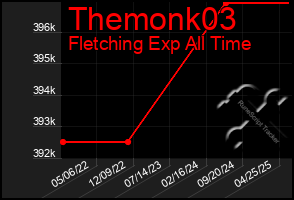 Total Graph of Themonk03