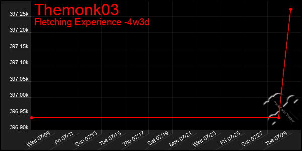Last 31 Days Graph of Themonk03