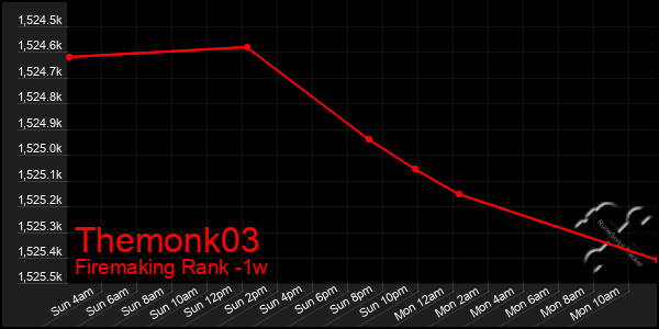 Last 7 Days Graph of Themonk03
