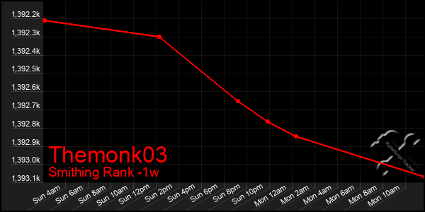 Last 7 Days Graph of Themonk03