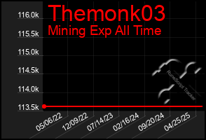Total Graph of Themonk03