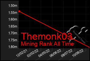 Total Graph of Themonk03
