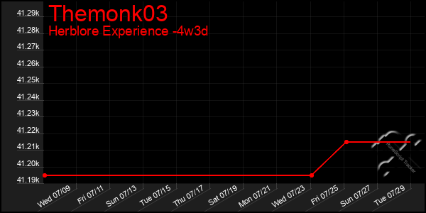 Last 31 Days Graph of Themonk03