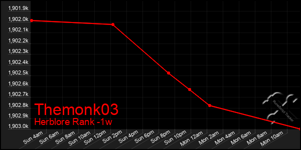 Last 7 Days Graph of Themonk03