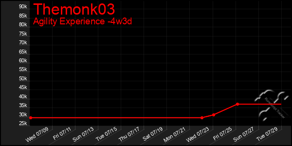 Last 31 Days Graph of Themonk03