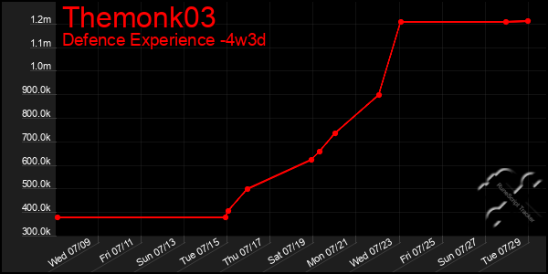 Last 31 Days Graph of Themonk03