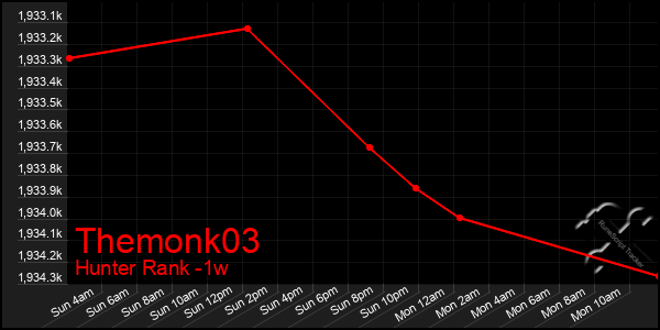Last 7 Days Graph of Themonk03