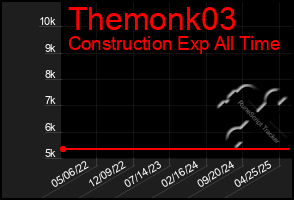 Total Graph of Themonk03