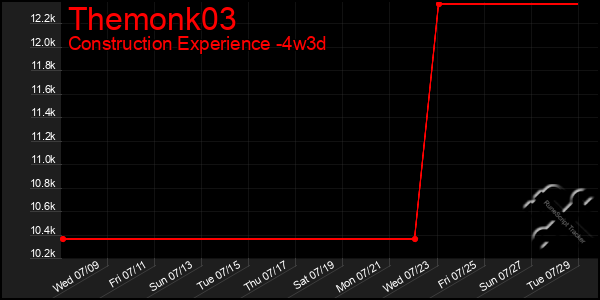 Last 31 Days Graph of Themonk03