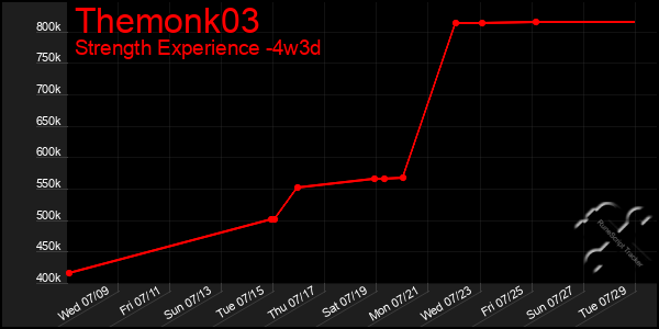 Last 31 Days Graph of Themonk03