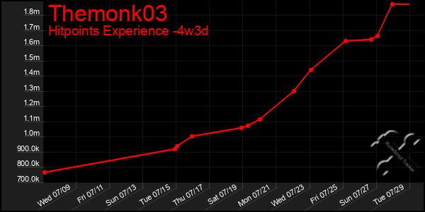 Last 31 Days Graph of Themonk03