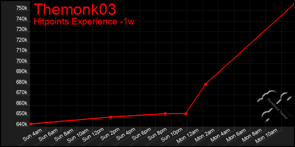 Last 7 Days Graph of Themonk03