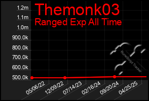 Total Graph of Themonk03