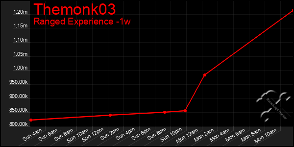 Last 7 Days Graph of Themonk03