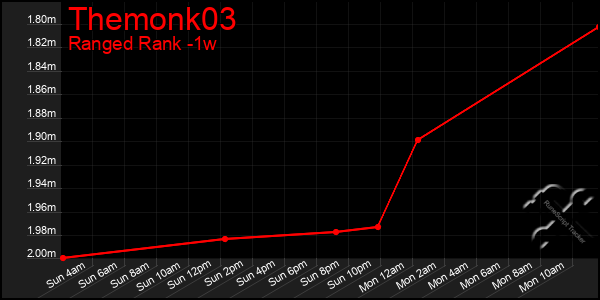 Last 7 Days Graph of Themonk03