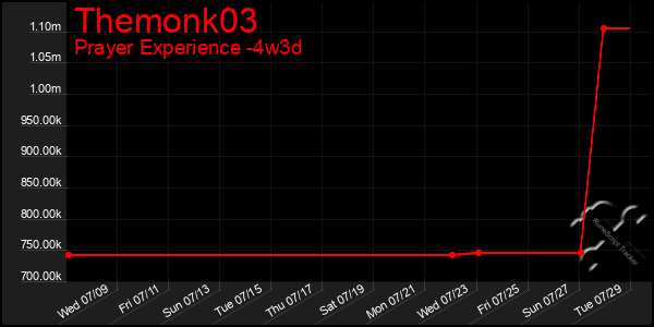 Last 31 Days Graph of Themonk03