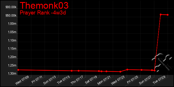 Last 31 Days Graph of Themonk03
