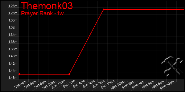 Last 7 Days Graph of Themonk03