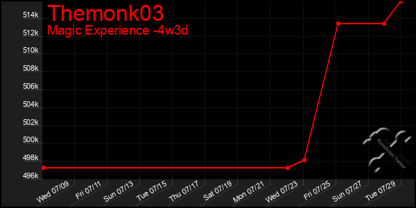 Last 31 Days Graph of Themonk03